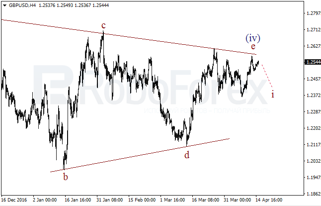 Обзор по волновому анализу GBP/USD на 17 апреля 2017