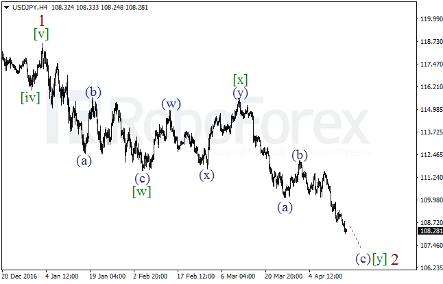Обзор по волновому анализу USD/JPY на 17 апреля 2017