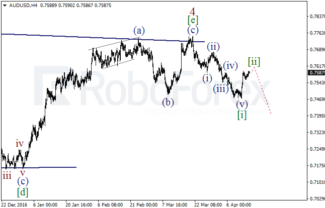 Обзор по волновому анализу AUD/USD на 17 апреля 2017