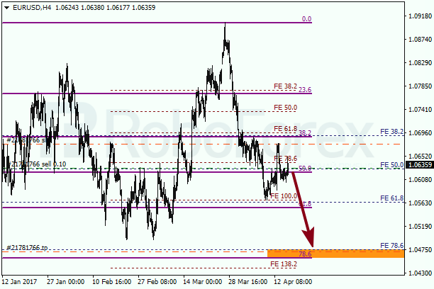 Анализ по Фибоначчи для EUR USD "Евро доллар" на 17 апреля 2017