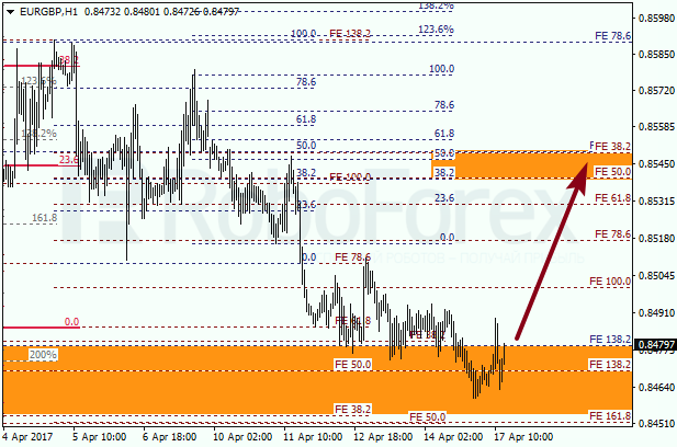 Анализ по Фибоначчи для EUR GBP "Евро к британскому фунту" на 17 апреля 2017