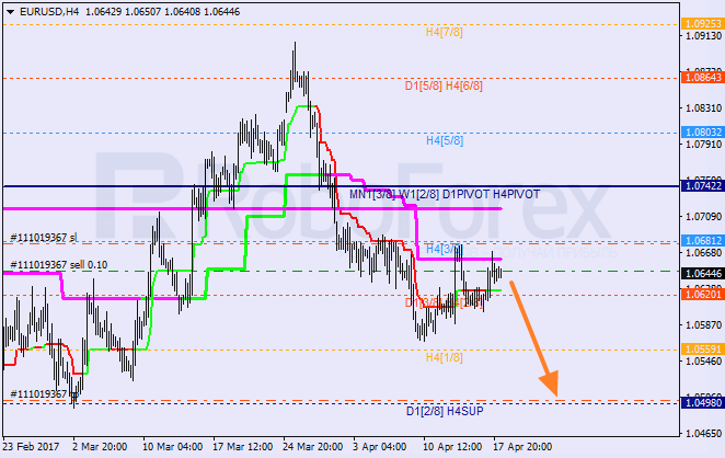Анализ уровней Мюррея EUR USD "Евро к доллару США" на 18 апреля 2017