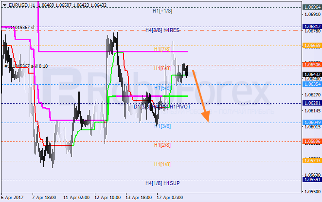 Анализ уровней Мюррея EUR USD "Евро к доллару США" на 18 апреля 2017