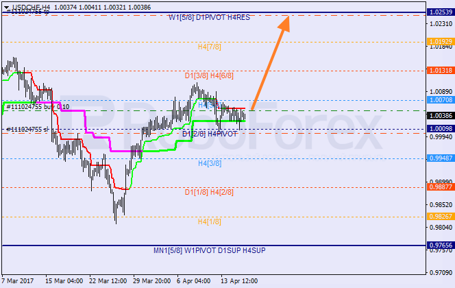 Анализ уровней Мюррея USD CHF "Доллар США к швейцарскому франку" на 18 апреля 2017