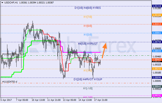 Анализ уровней Мюррея USD CHF "Доллар США к швейцарскому франку" на 18 апреля 2017