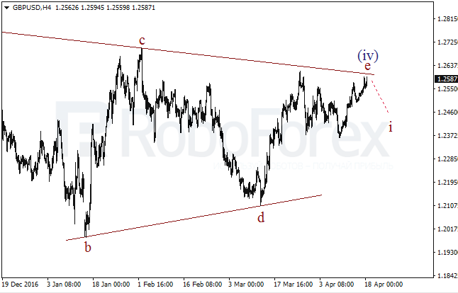 Обзор по волновому анализу GBP/USD на 18 апреля 2017