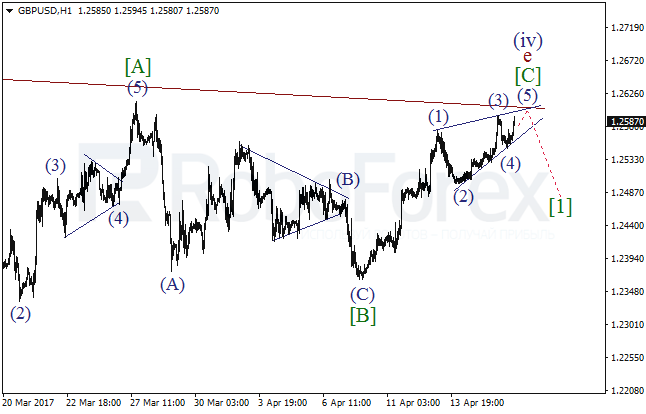 Обзор по волновому анализу GBP/USD на 18 апреля 2017