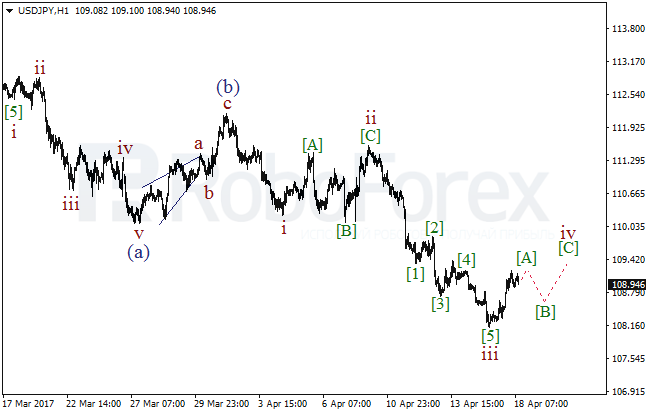 Обзор по волновому анализу USD/JPY на 18 апреля 2017