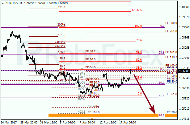 Анализ по Фибоначчи для EUR USD "Евро доллар" на 18 апреля 2017