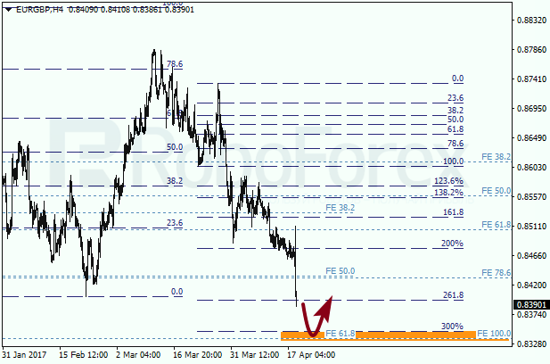Анализ по Фибоначчи для EUR GBP "Евро к британскому фунту" на 18 апреля 2017