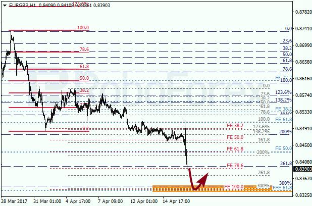 Анализ по Фибоначчи для EUR GBP "Евро к британскому фунту" на 18 апреля 2017
