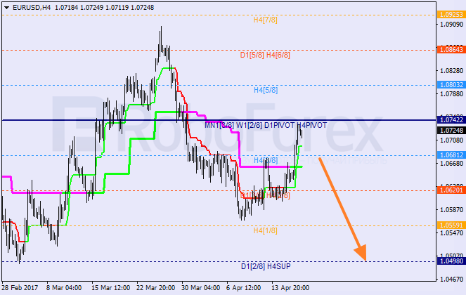 Анализ уровней Мюррея EUR USD "Евро к доллару США" на 19 апреля 2017