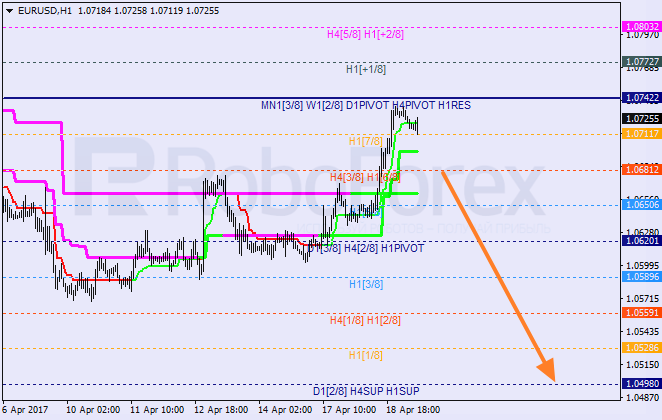 Анализ уровней Мюррея EUR USD "Евро к доллару США" на 19 апреля 2017