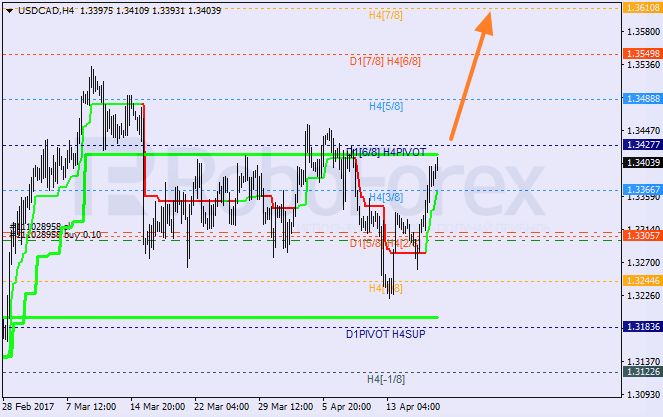 Анализ уровней Мюррея USD CAD "Доллар США к канадскому доллару" на 19 апреля 2017