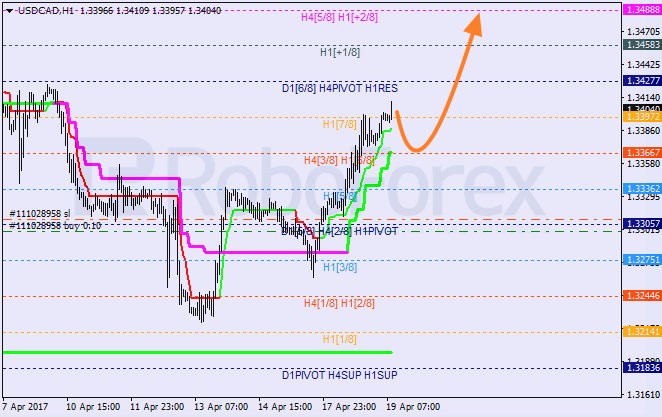 Анализ уровней Мюррея USD CAD "Доллар США к канадскому доллару" на 19 апреля 2017