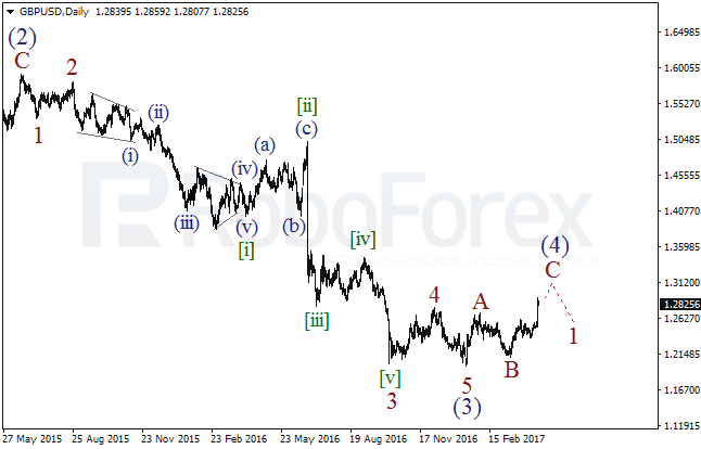 Обзор по волновому анализу GBP/USD на 19 апреля 2017