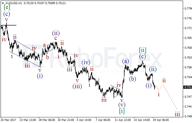 Обзор по волновому анализу AUD/USD на 19 апреля 2017