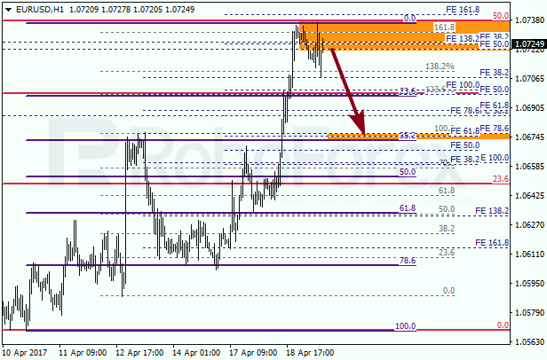 Анализ по Фибоначчи для EUR USD "Евро доллар" на 19 апреля 2017