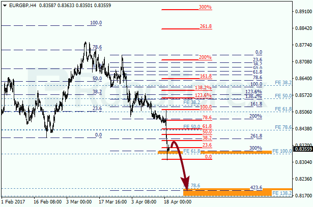 Анализ по Фибоначчи для EUR GBP "Евро к британскому фунту" на 19 апреля 2017