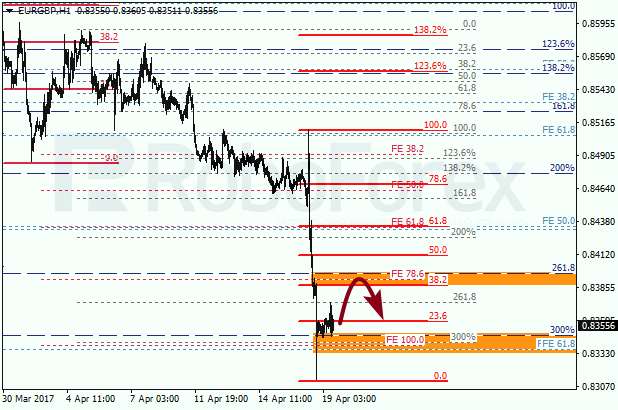 Анализ по Фибоначчи для EUR GBP "Евро к британскому фунту" на 19 апреля 2017