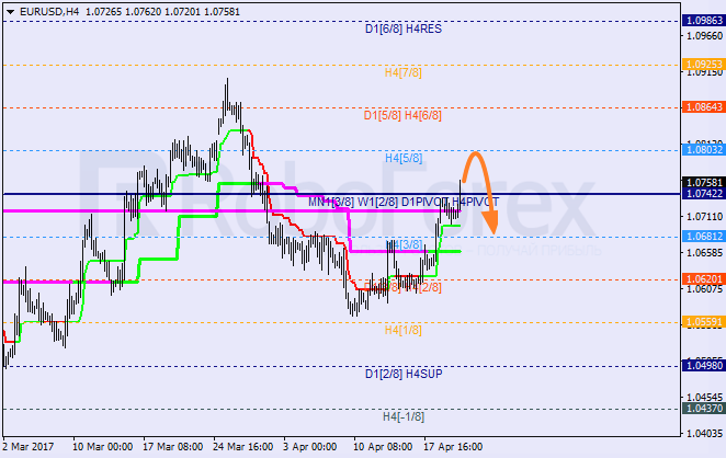 Анализ уровней Мюррея EUR USD "Евро к доллару США" на 20 апреля 2017