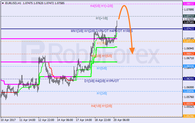 Анализ уровней Мюррея EUR USD "Евро к доллару США" на 20 апреля 2017