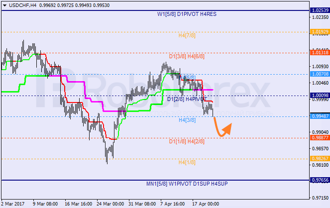 Анализ уровней Мюррея USD CHF "Доллар США к швейцарскому франку" на 20 апреля 2017