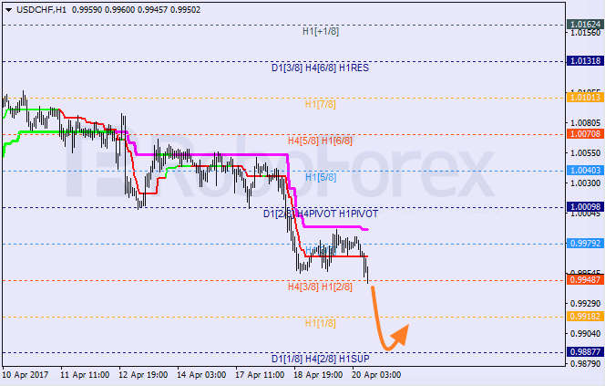 Анализ уровней Мюррея USD CHF "Доллар США к швейцарскому франку" на 20 апреля 2017