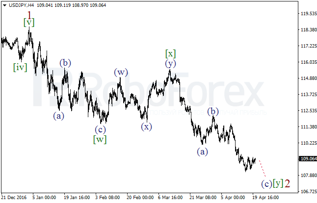 Обзор по волновому анализу USD/JPY на 20 апреля 2017