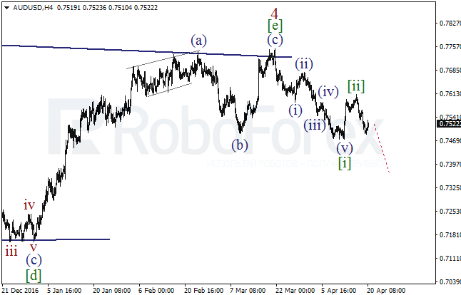 Обзор по волновому анализу AUD/USD на 20 апреля 2017