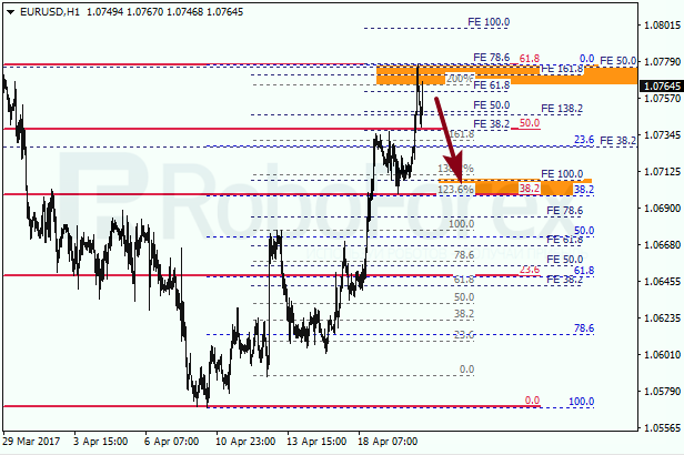 Анализ по Фибоначчи для EUR USD "Евро доллар" на 20 апреля 2017