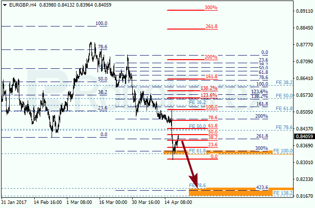 Анализ по Фибоначчи для EUR GBP "Евро к британскому фунту" на 20 апреля 2017