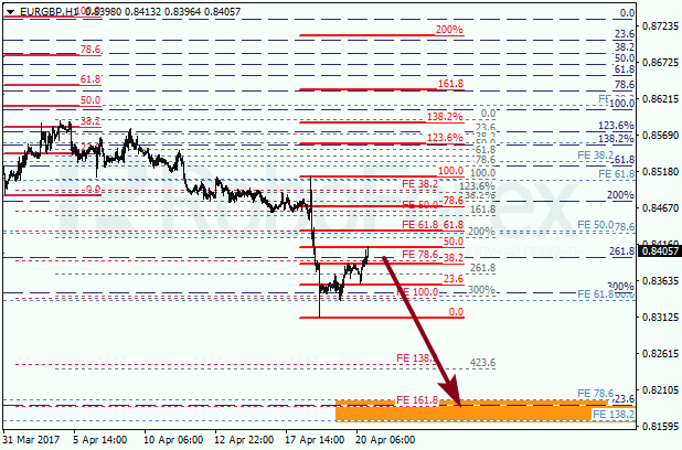 Анализ по Фибоначчи для EUR GBP "Евро к британскому фунту" на 20 апреля 2017