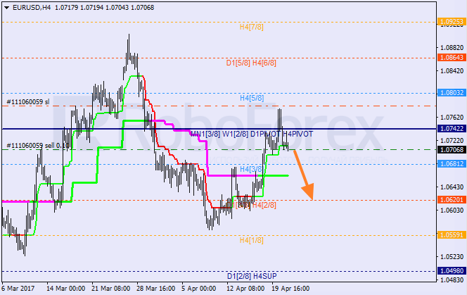 Анализ уровней Мюррея EUR USD "Евро к доллару США" на 21 апреля 2017