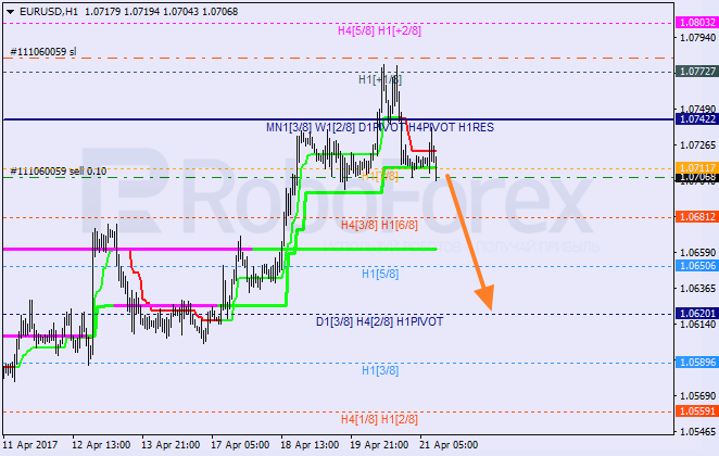 Анализ уровней Мюррея EUR USD "Евро к доллару США" на 21 апреля 2017