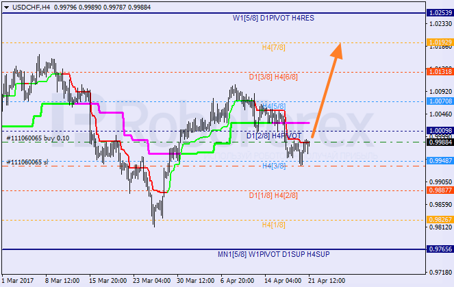 Анализ уровней Мюррея USD CHF "Доллар США к швейцарскому франку" на 21 апреля 2017