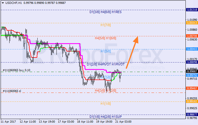 Анализ уровней Мюррея USD CHF "Доллар США к швейцарскому франку" на 21 апреля 2017