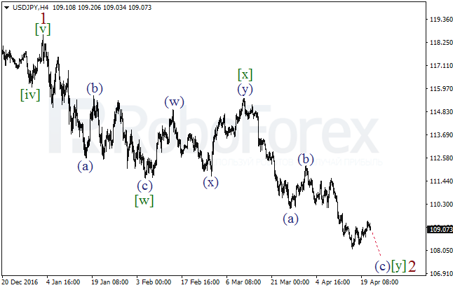 Обзор по волновому анализу USD/JPY на 21 апреля 2017