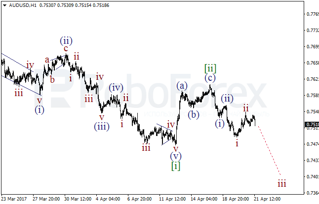 Обзор по волновому анализу AUD/USD на 21 апреля 2017