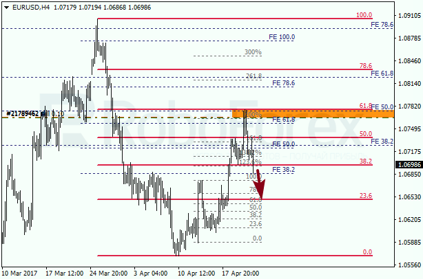 Анализ по Фибоначчи для EUR USD "Евро доллар" на 21 апреля 2017