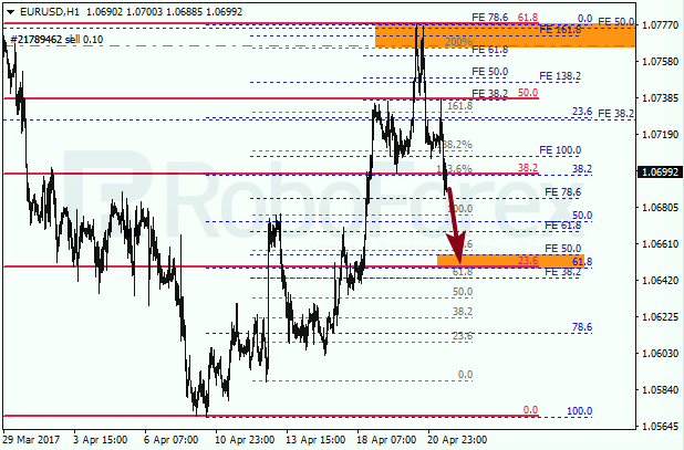 Анализ по Фибоначчи для EUR USD "Евро доллар" на 21 апреля 2017
