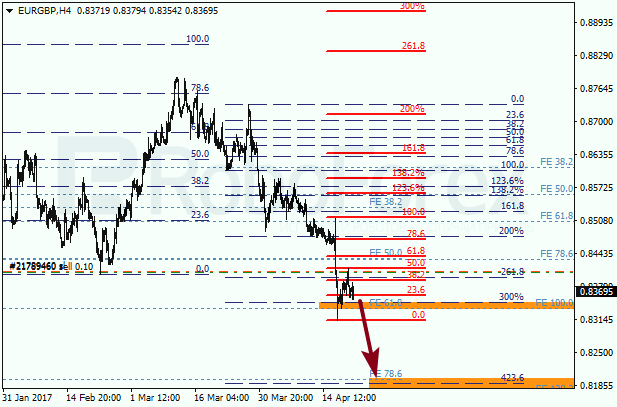 Анализ по Фибоначчи для EUR GBP "Евро к британскому фунту" на 21 апреля 2017