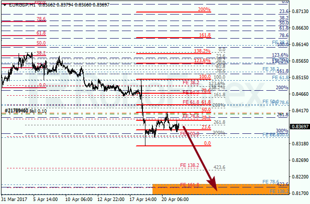 Анализ по Фибоначчи для EUR GBP "Евро к британскому фунту" на 21 апреля 2017