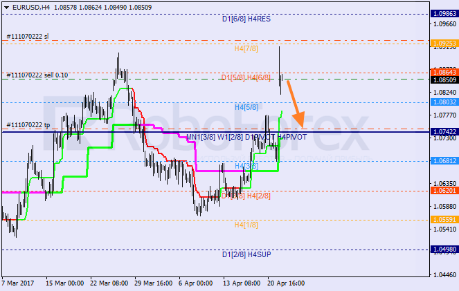 Анализ уровней Мюррея EUR USD "Евро к доллару США" на 24 апреля 2017