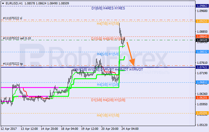 Анализ уровней Мюррея EUR USD "Евро к доллару США" на 24 апреля 2017
