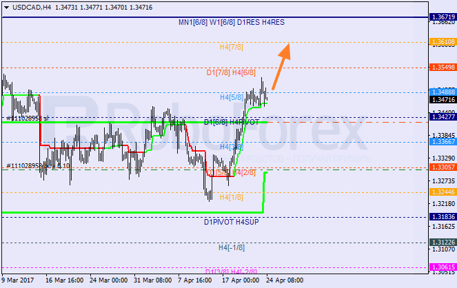Анализ уровней Мюррея USD CAD "Доллар США к канадскому доллару" на 24 апреля 2017