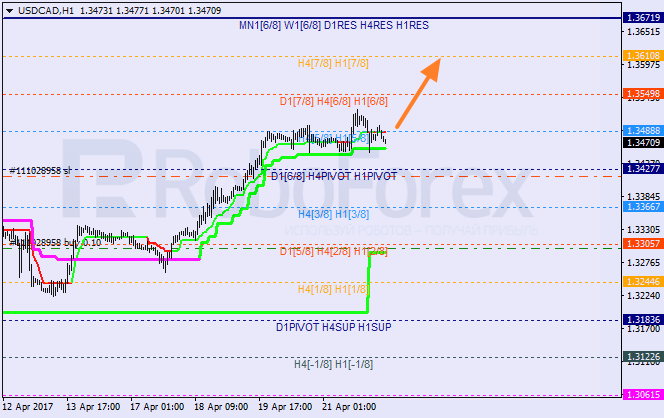Анализ уровней Мюррея USD CAD "Доллар США к канадскому доллару" на 24 апреля 2017