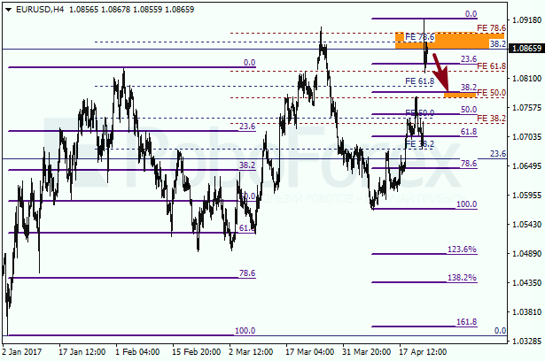Анализ по Фибоначчи для EUR USD "Евро доллар" на 24 апреля 2017