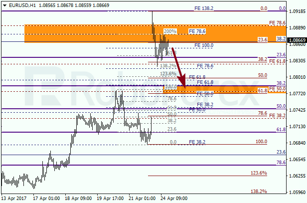 Анализ по Фибоначчи для EUR USD "Евро доллар" на 24 апреля 2017