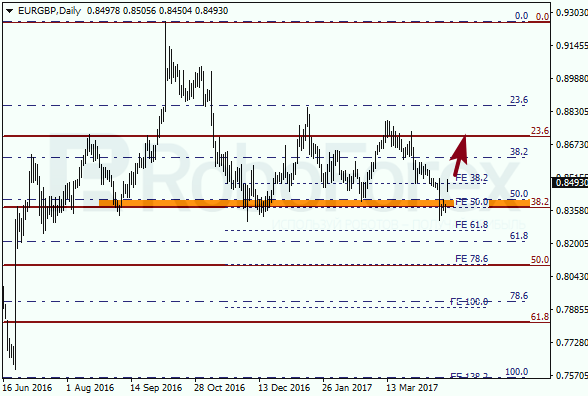 Анализ по Фибоначчи для EUR GBP "Евро к британскому фунту" на 24 апреля 2017